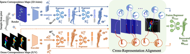 Figure 3 for Self-supervised Human Mesh Recovery with Cross-Representation Alignment