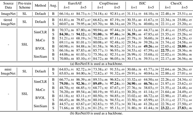 Figure 2 for Understanding Cross-Domain Few-Shot Learning: An Experimental Study