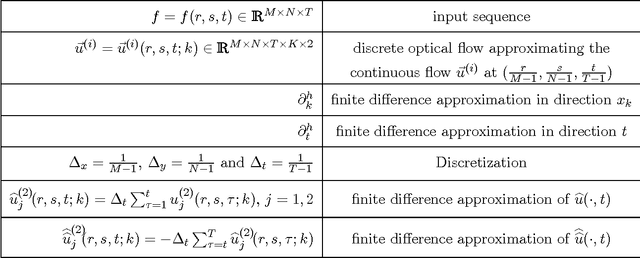 Figure 4 for On a spatial-temporal decomposition of the optical flow