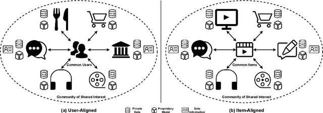 Figure 1 for Privacy-Preserving Multi-Target Multi-Domain Recommender Systems with Assisted AutoEncoders