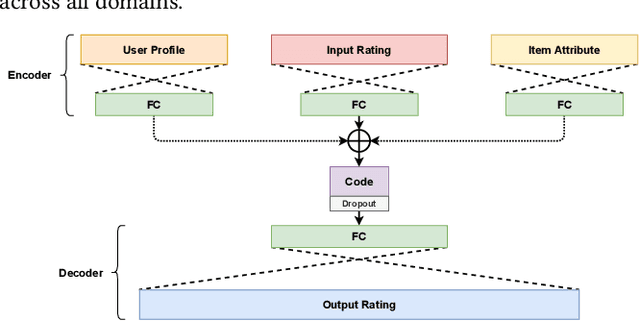 Figure 3 for Privacy-Preserving Multi-Target Multi-Domain Recommender Systems with Assisted AutoEncoders