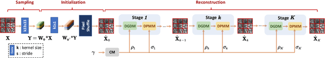 Figure 3 for ISTA-Net++: Flexible Deep Unfolding Network for Compressive Sensing