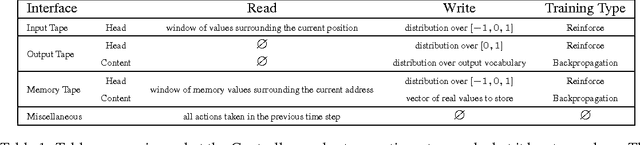 Figure 2 for Reinforcement Learning Neural Turing Machines - Revised