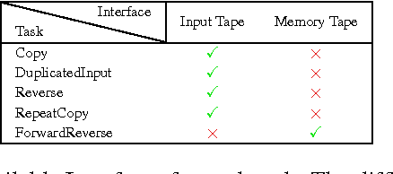 Figure 4 for Reinforcement Learning Neural Turing Machines - Revised