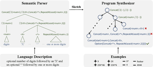 Figure 1 for Sketch-Driven Regular Expression Generation from Natural Language and Examples