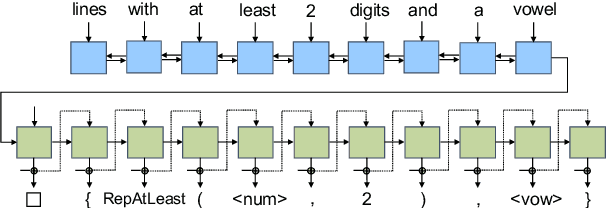 Figure 3 for Sketch-Driven Regular Expression Generation from Natural Language and Examples