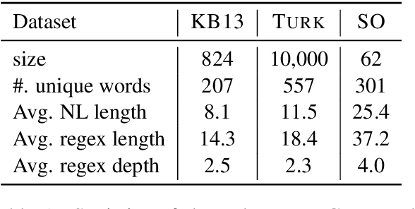 Figure 2 for Sketch-Driven Regular Expression Generation from Natural Language and Examples