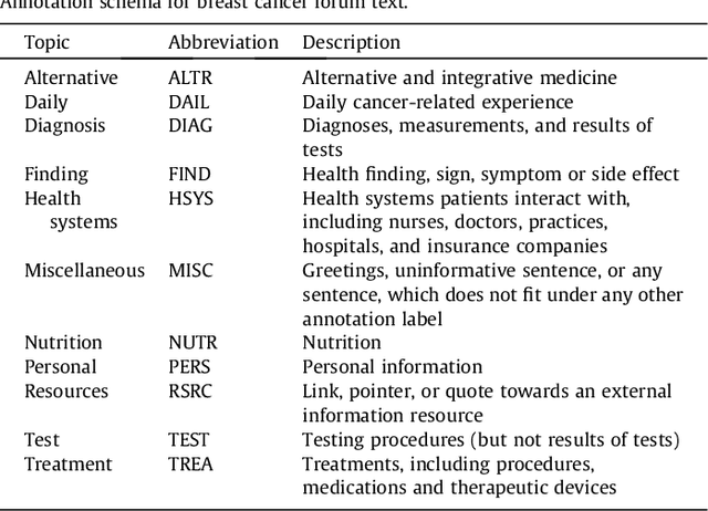 Figure 2 for Longitudinal Analysis of Discussion Topics in an Online Breast Cancer Community using Convolutional Neural Networks