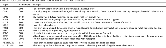 Figure 3 for Longitudinal Analysis of Discussion Topics in an Online Breast Cancer Community using Convolutional Neural Networks