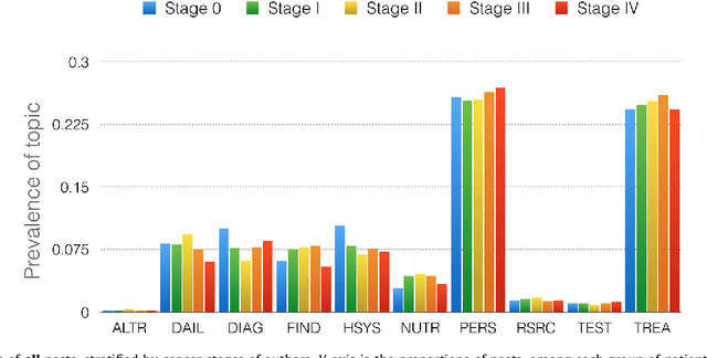 Figure 4 for Longitudinal Analysis of Discussion Topics in an Online Breast Cancer Community using Convolutional Neural Networks