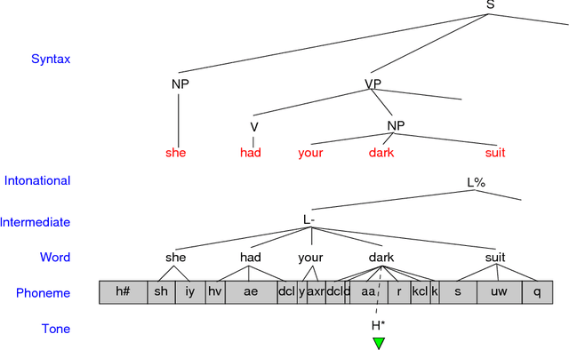 Figure 2 for Querying Databases of Annotated Speech