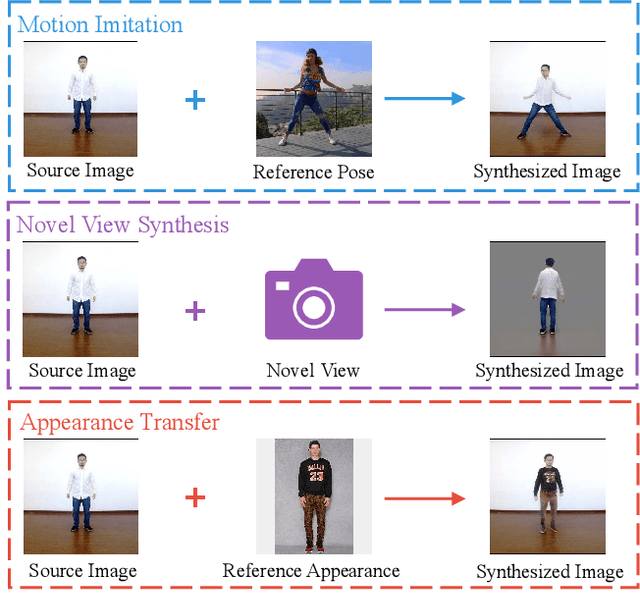 Figure 1 for Liquid Warping GAN: A Unified Framework for Human Motion Imitation, Appearance Transfer and Novel View Synthesis