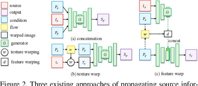 Figure 3 for Liquid Warping GAN: A Unified Framework for Human Motion Imitation, Appearance Transfer and Novel View Synthesis