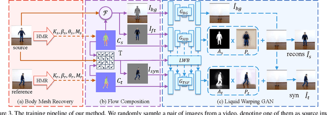 Figure 4 for Liquid Warping GAN: A Unified Framework for Human Motion Imitation, Appearance Transfer and Novel View Synthesis