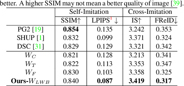 Figure 2 for Liquid Warping GAN: A Unified Framework for Human Motion Imitation, Appearance Transfer and Novel View Synthesis