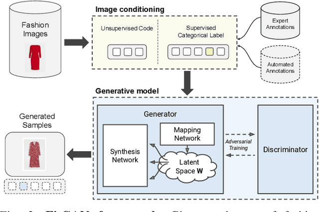 Figure 2 for FitGAN: Fit- and Shape-Realistic Generative Adversarial Networks for Fashion