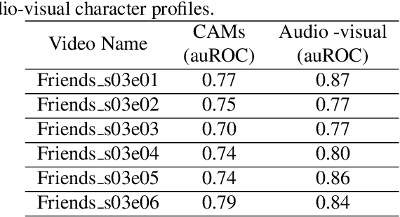 Figure 2 for Audio visual character profiles for detecting background characters in entertainment media