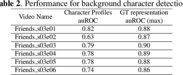 Figure 4 for Audio visual character profiles for detecting background characters in entertainment media