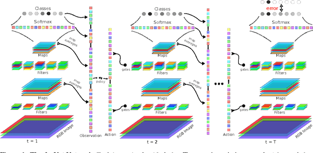Figure 1 for Deep Networks with Internal Selective Attention through Feedback Connections