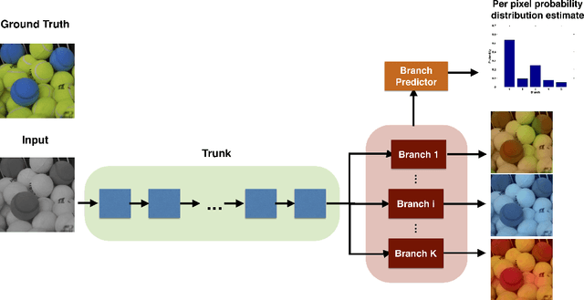 Figure 2 for Multiple Hypothesis Colorization
