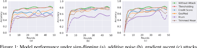 Figure 1 for Abnormal Client Behavior Detection in Federated Learning