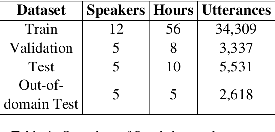 Figure 1 for Automatic Speech Recognition in Sanskrit: A New Speech Corpus and Modelling Insights