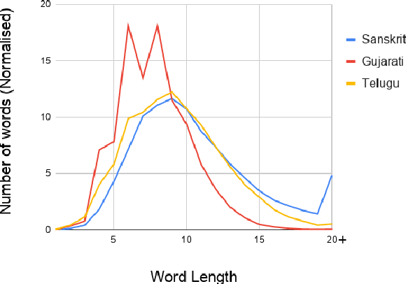 Figure 2 for Automatic Speech Recognition in Sanskrit: A New Speech Corpus and Modelling Insights