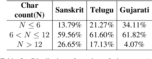 Figure 3 for Automatic Speech Recognition in Sanskrit: A New Speech Corpus and Modelling Insights