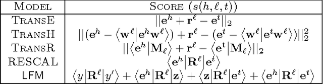 Figure 2 for Combining Two And Three-Way Embeddings Models for Link Prediction in Knowledge Bases