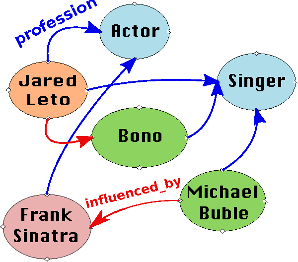 Figure 1 for Combining Two And Three-Way Embeddings Models for Link Prediction in Knowledge Bases