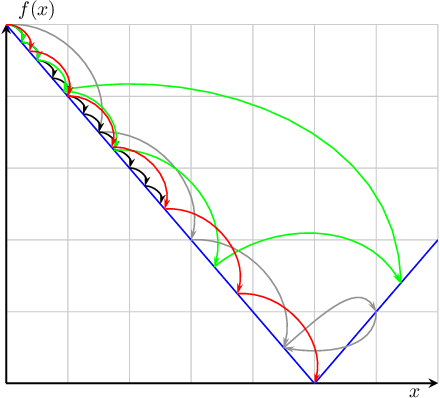 Figure 1 for Implicit Parameter-free Online Learning with Truncated Linear Models