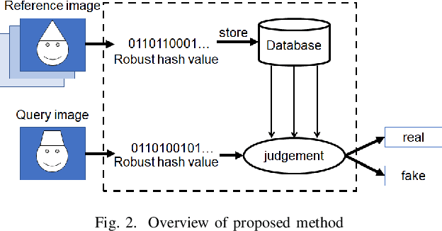 Figure 2 for Fake-image detection with Robust Hashing