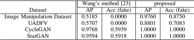 Figure 4 for Fake-image detection with Robust Hashing