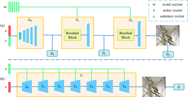 Figure 1 for DTGAN: Dual Attention Generative Adversarial Networks for Text-to-Image Generation