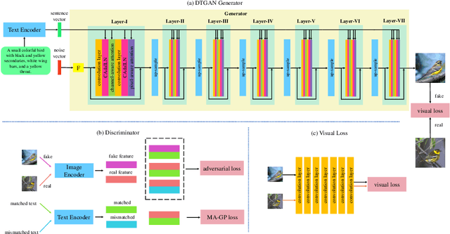 Figure 2 for DTGAN: Dual Attention Generative Adversarial Networks for Text-to-Image Generation