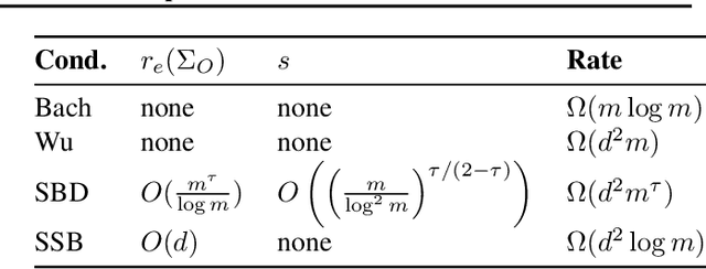 Figure 1 for Learning Dependency Structures for Weak Supervision Models