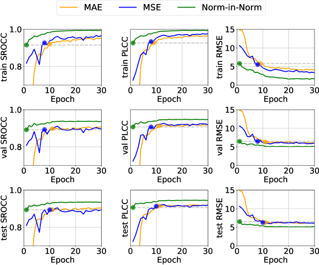 Figure 1 for Norm-in-Norm Loss with Faster Convergence and Better Performance for Image Quality Assessment