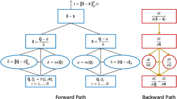 Figure 3 for Norm-in-Norm Loss with Faster Convergence and Better Performance for Image Quality Assessment