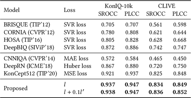 Figure 4 for Norm-in-Norm Loss with Faster Convergence and Better Performance for Image Quality Assessment