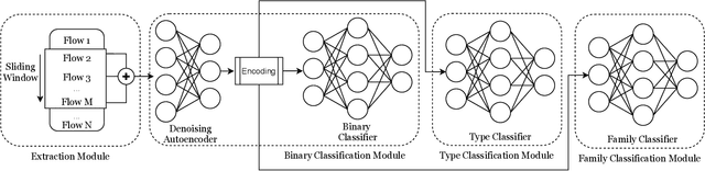 Figure 1 for MalPhase: Fine-Grained Malware Detection Using Network Flow Data