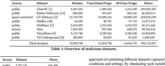 Figure 2 for MalPhase: Fine-Grained Malware Detection Using Network Flow Data