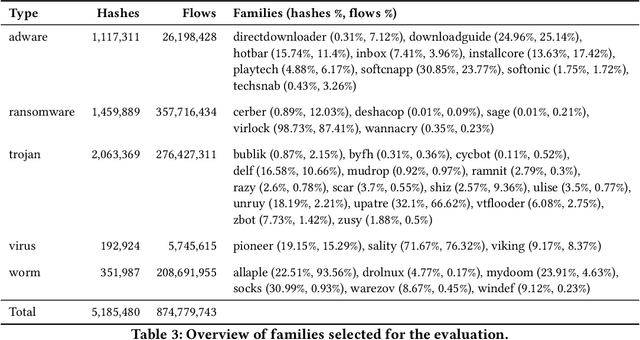Figure 4 for MalPhase: Fine-Grained Malware Detection Using Network Flow Data