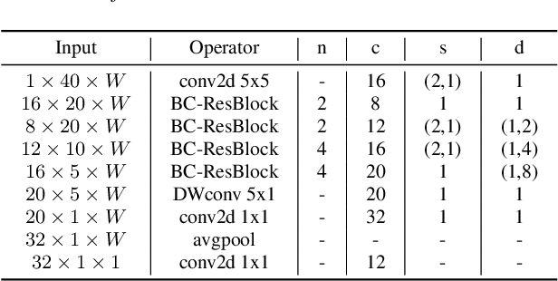 Figure 2 for Broadcasted Residual Learning for Efficient Keyword Spotting