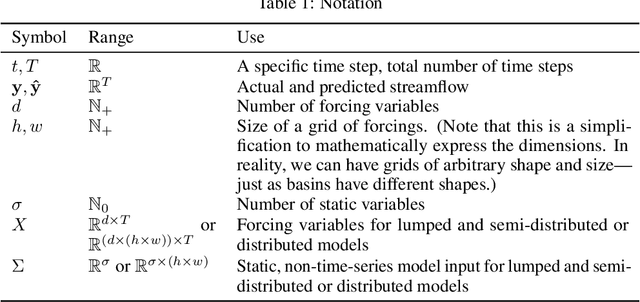 Figure 2 for A Data Scientist's Guide to Streamflow Prediction