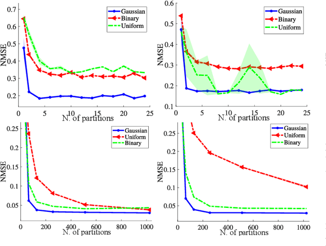 Figure 4 for Covariance Estimation from Compressive Data Partitions using a Projected Gradient-based Algorithm