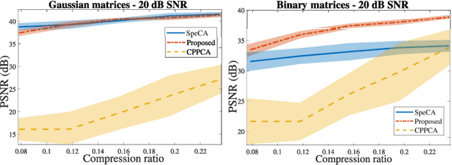 Figure 3 for Covariance Estimation from Compressive Data Partitions using a Projected Gradient-based Algorithm