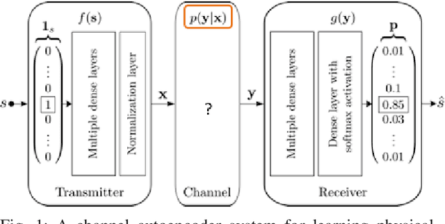 Figure 1 for Approximating the Void: Learning Stochastic Channel Models from Observation with Variational Generative Adversarial Networks