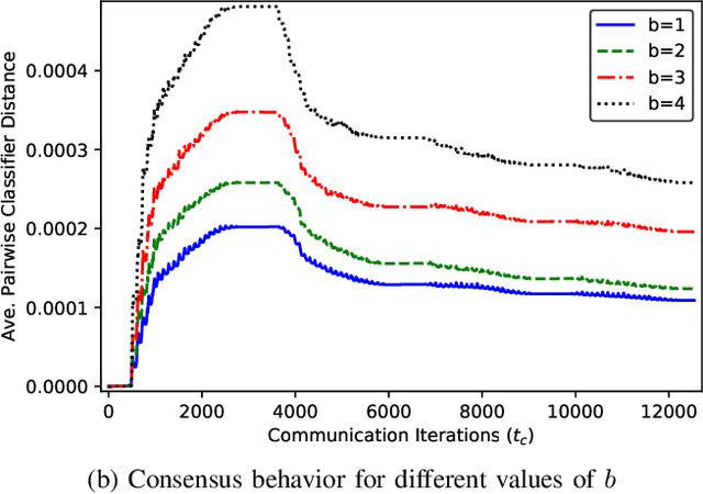 Figure 3 for ByRDiE: Byzantine-resilient distributed coordinate descent for decentralized learning