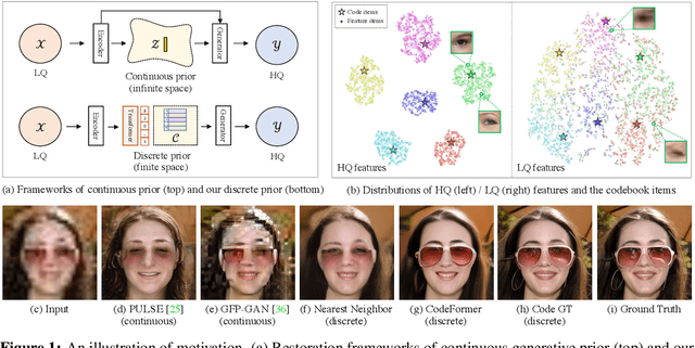 Figure 1 for Towards Robust Blind Face Restoration with Codebook Lookup Transformer