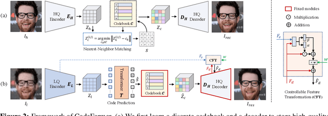 Figure 2 for Towards Robust Blind Face Restoration with Codebook Lookup Transformer